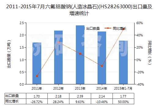 2011-2015年7月六氟鋁酸鈉(人造冰晶石)(HS28263000)出口量及增速統(tǒng)計(jì) 2011-2015年7月六氟鋁酸鈉(人造冰晶石)(HS28263000)出口量及增速統(tǒng)計(jì)